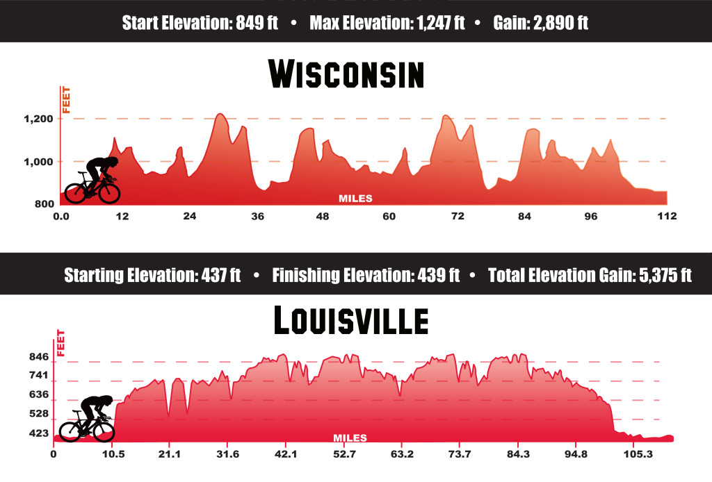 Ironman Louisville vs. Wisconsin Bike Comparison